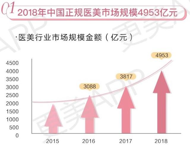 2018年中国正规医美市场规模4953亿元